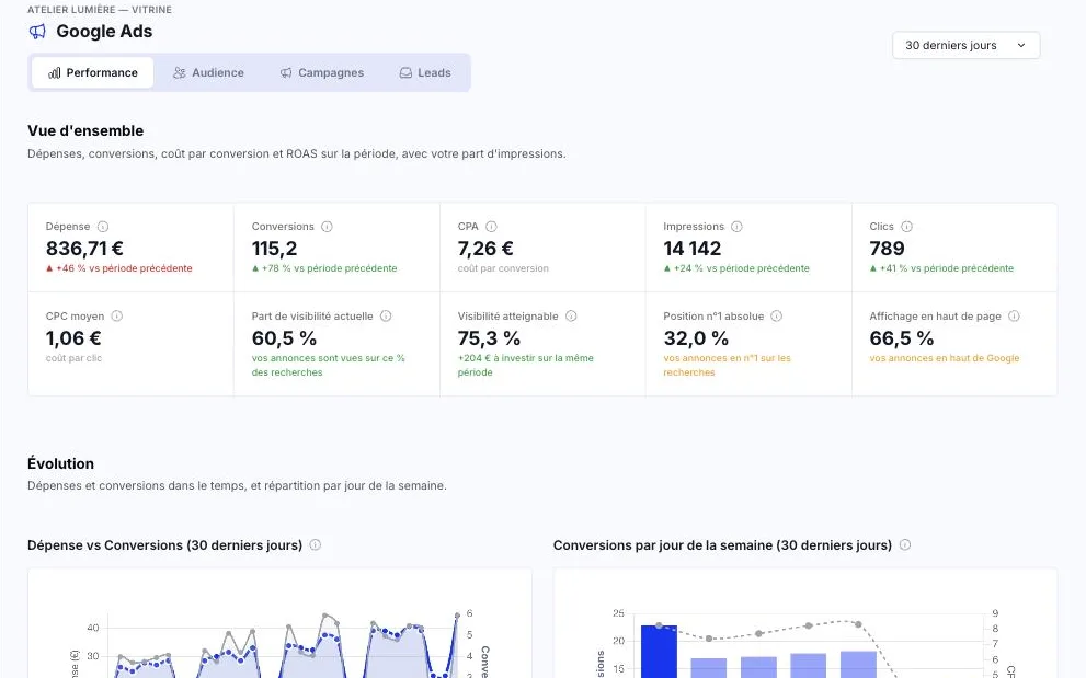 Ce que rapportent vraiment vos annonces