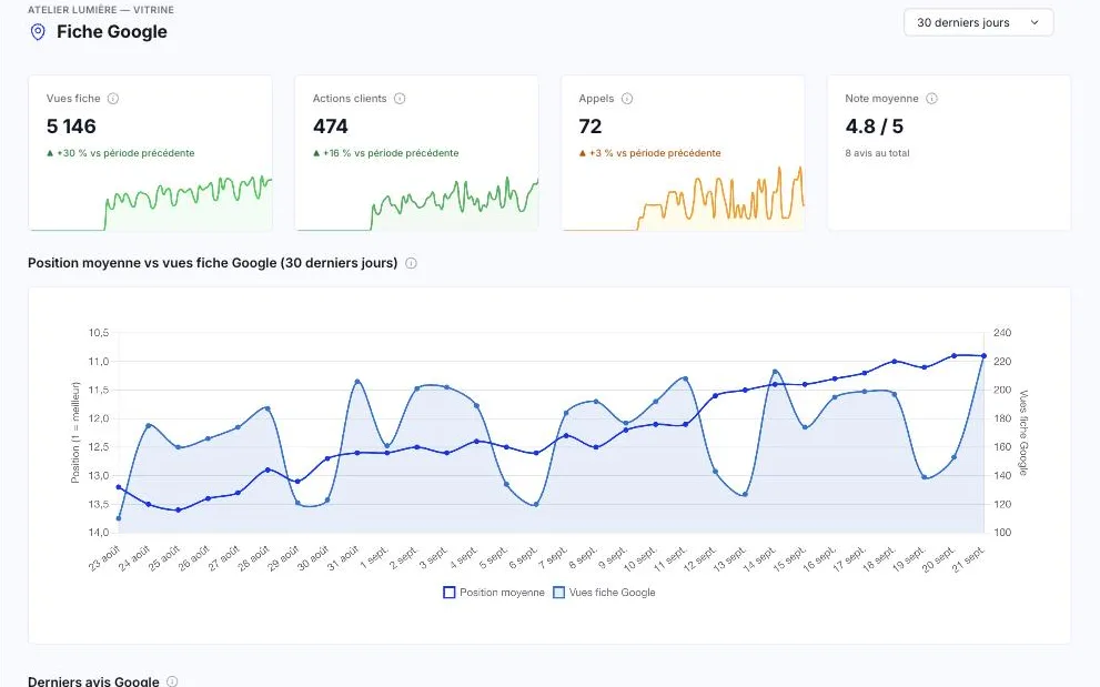 Votre fiche Google suivie, pas seulement publiée